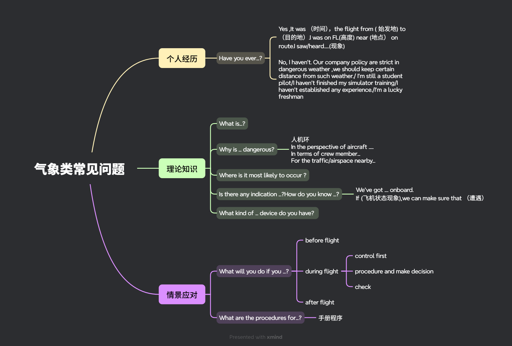 一、气象与自然环境类 常问问题思维导图