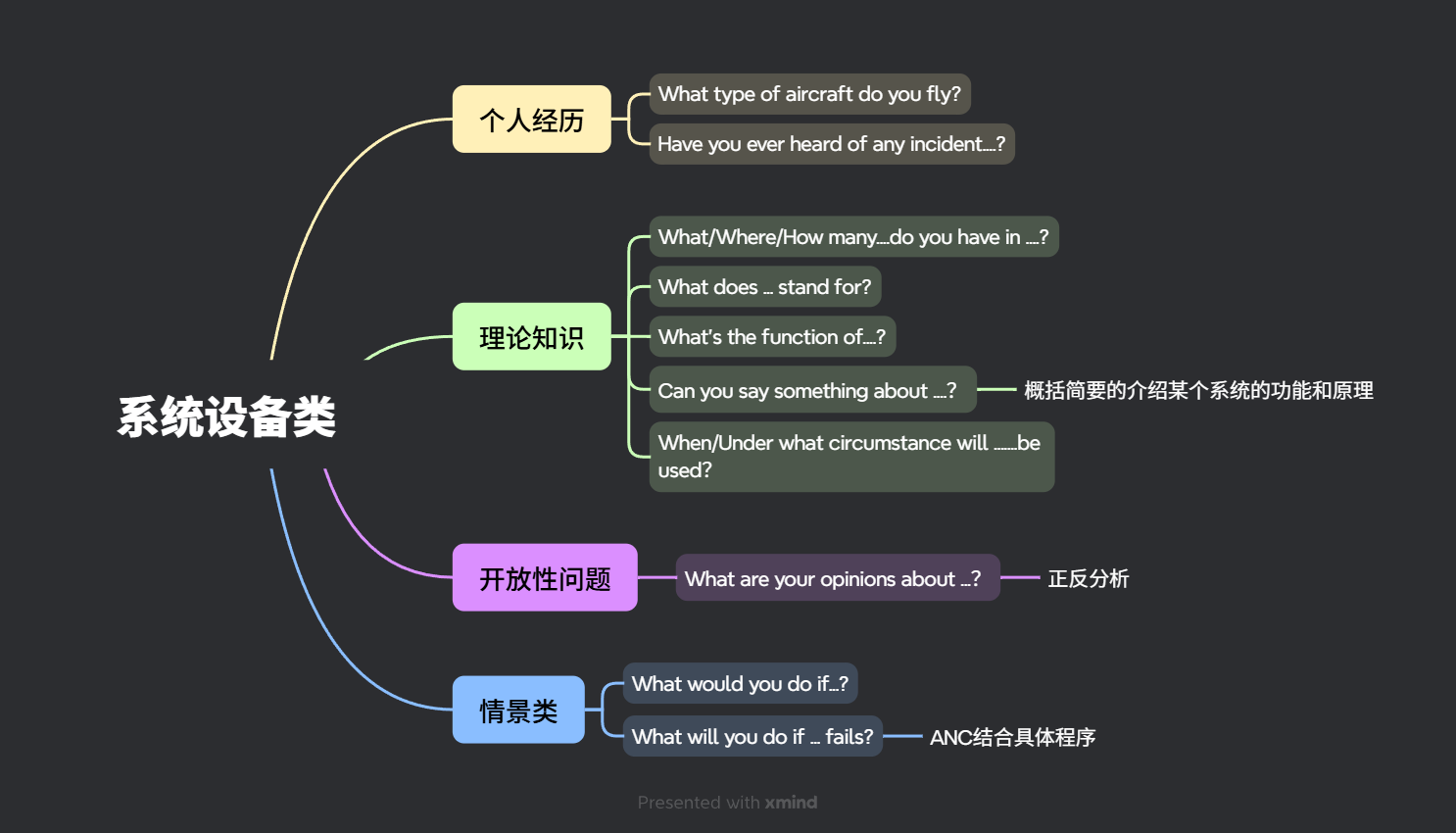二、飞机系统与设备类 常问问题思维导图