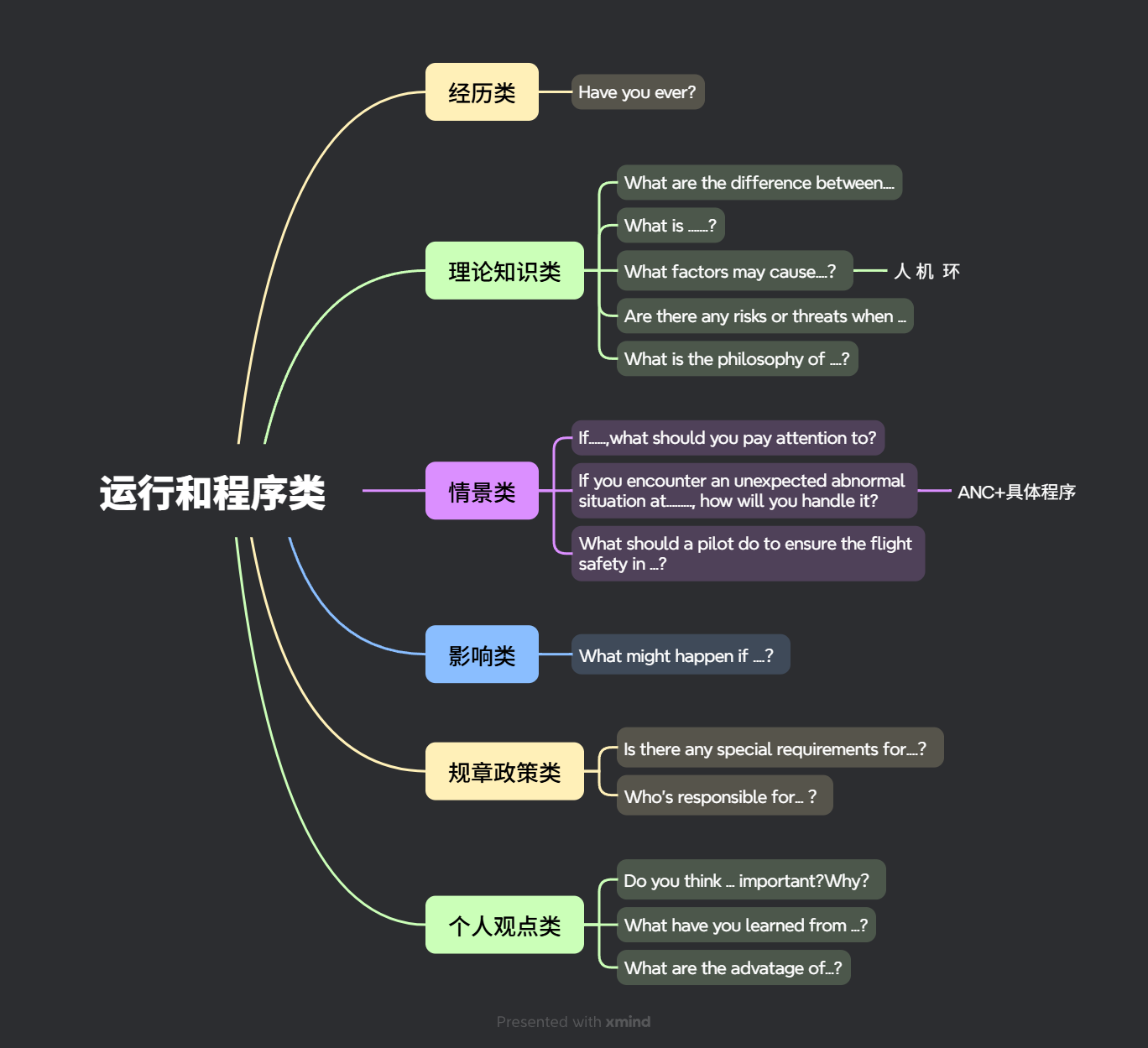 三、飞行运行与程序类 常问问题思维导图