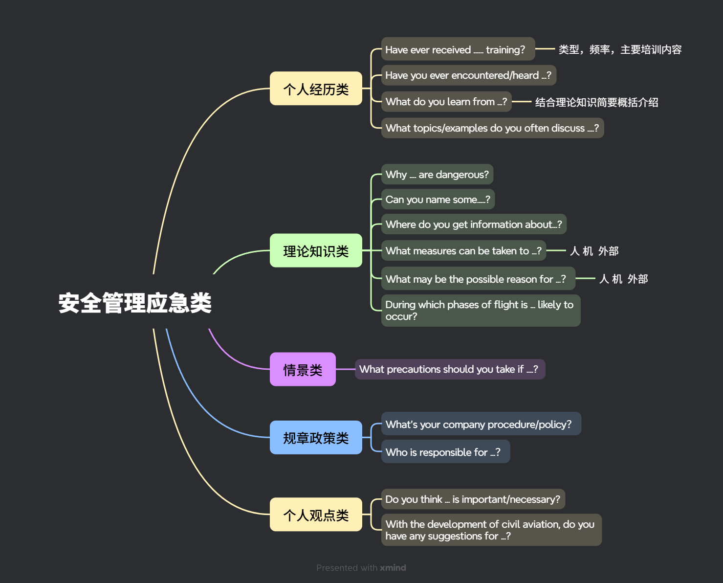 四、安全管理与应急处突类 常问问题思维导图
