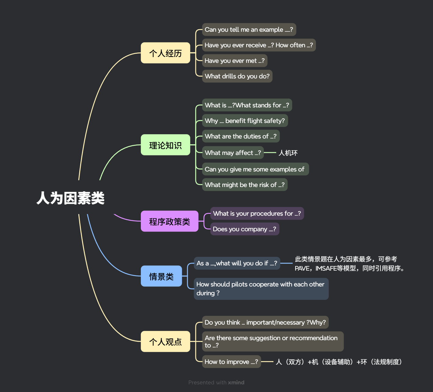 五、人为因素与职业素养类 常问问题思维导图